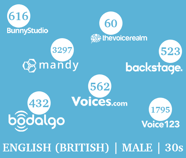 Voiceover British Male - Voiceover Casting Websites